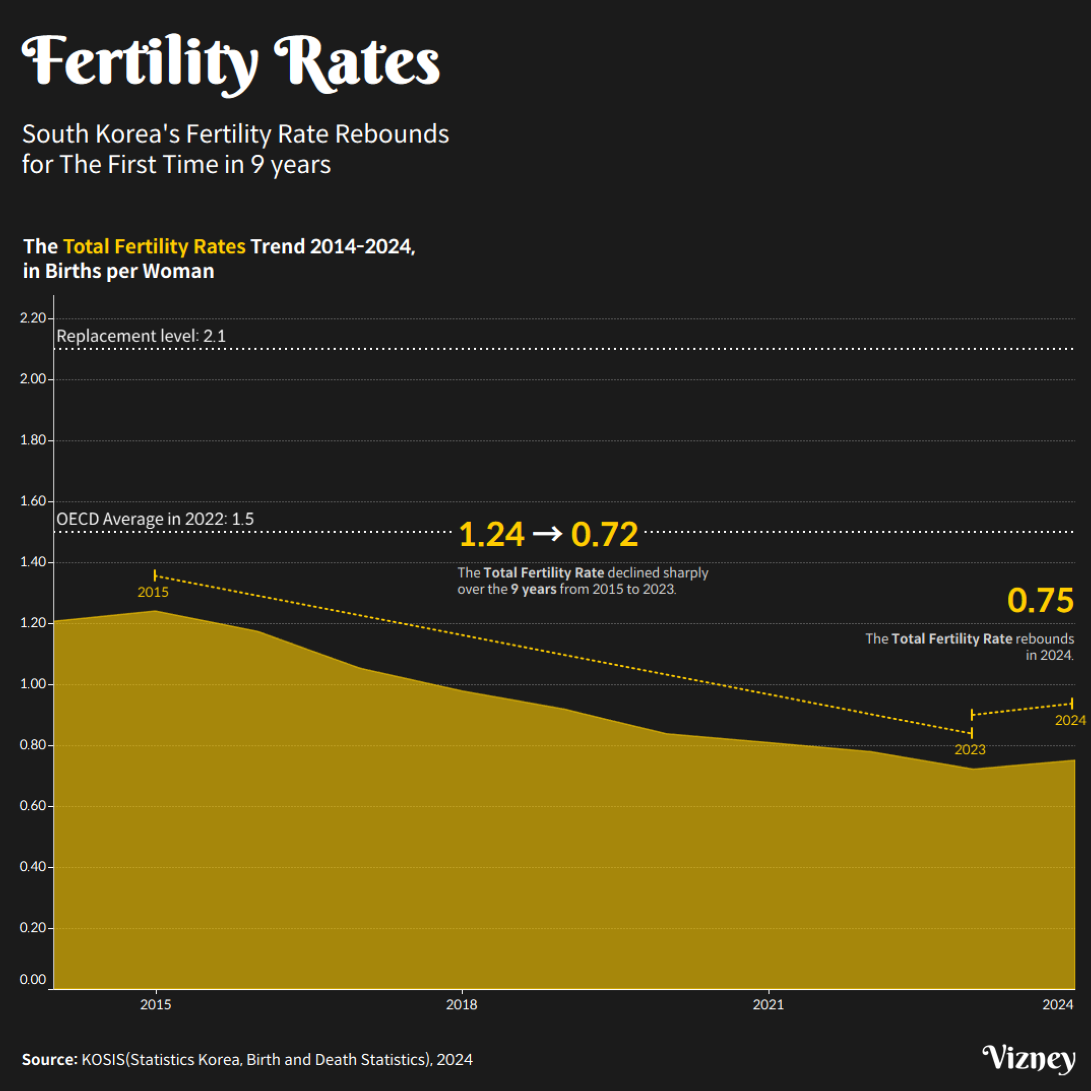 South Korea's Fertility Rate Rebounds for The First Time in 9 years