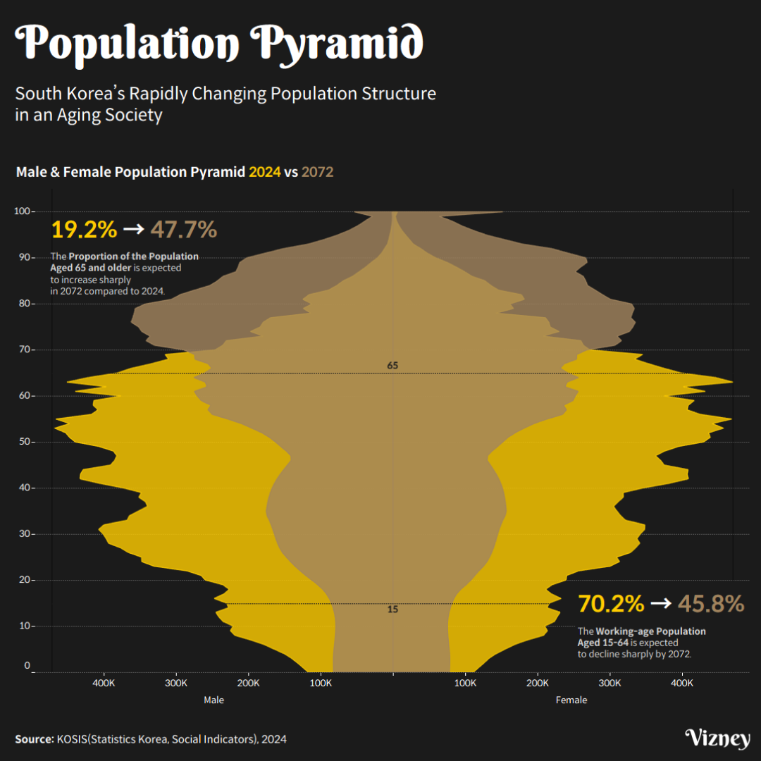 South Korea's Population Structure is Rapidly Changing due to an Aging Society