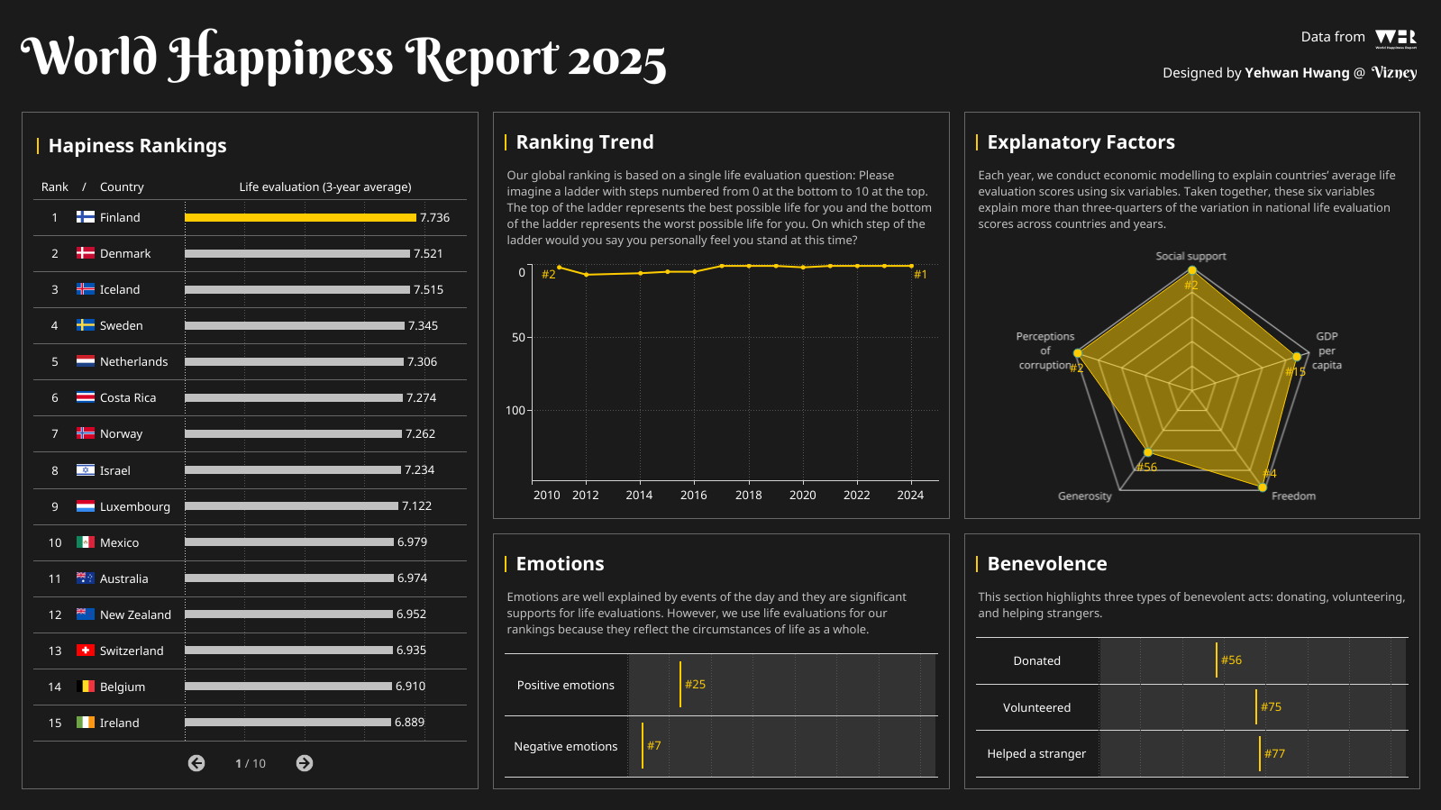 World Happiness Report 2025