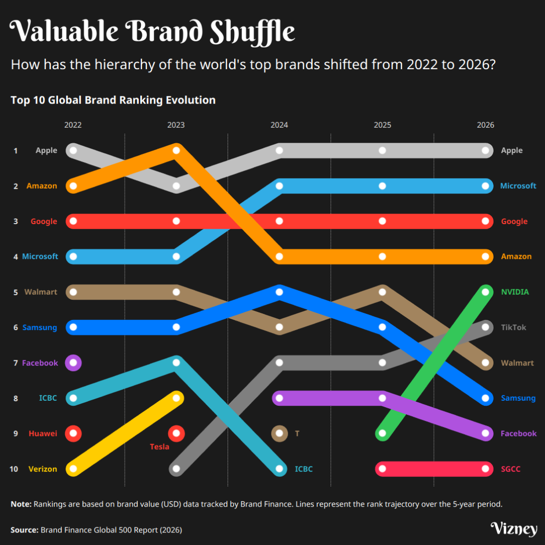 The Most Valuable Brand Shuffle (2022–2026)