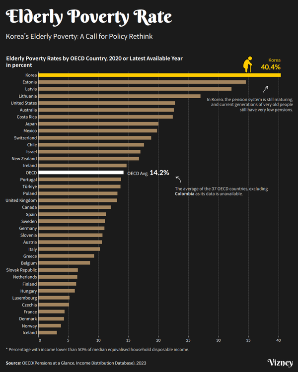 Korea’s Elderly Poverty: A Call for Policy Rethink