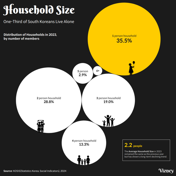 One-Third of South Koreans Live Alone