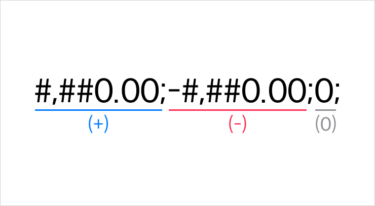 How to use Custom Number Formatting in Tableau