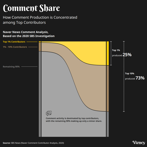 The Top 10% of Users Produce 73% of All Comments