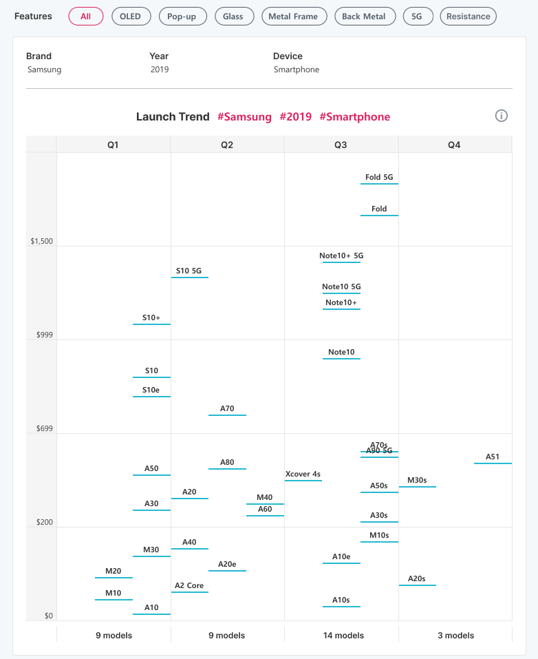 Smartphone Launch Trend Analysis
