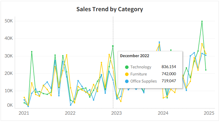 Improving the Readability of Overlapping Line Charts in Tableau