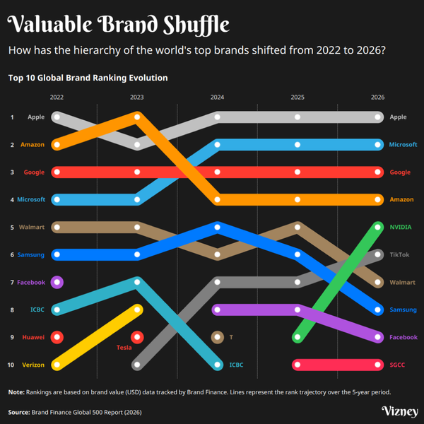 The Most Valuable Brand Shuffle (2022–2026)
